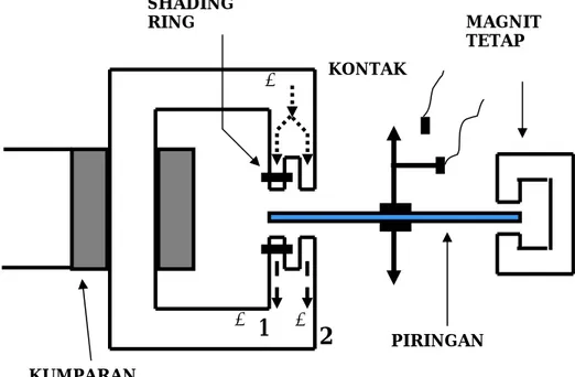 Gambar 4.4 Prinsip dasar relay tipe  shaded pole induction disk (kutub piringan induksi)  
