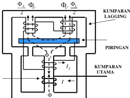Gambar 4.4 Prinsip dasar relay tipe  Wattmetrik  [ KWH ] 