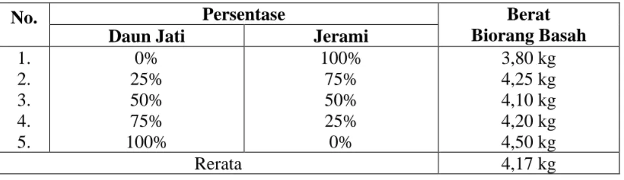Tabel 5. Data Berat Bioarang Basah (kg) 