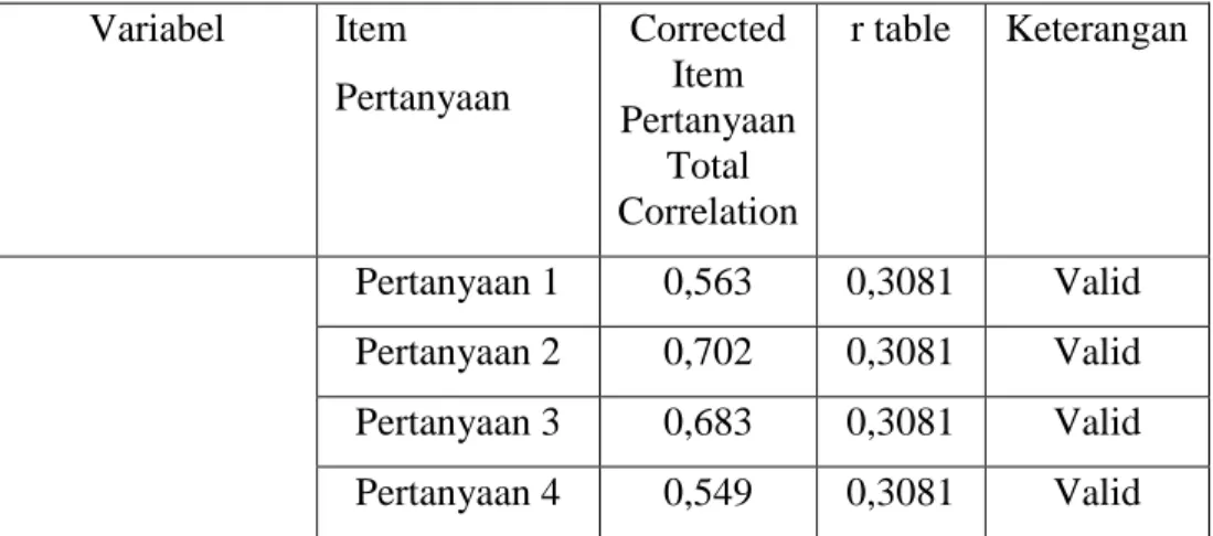 Tabel Uji Validitas 