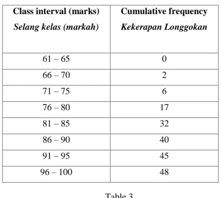 Table 3  Jadual 3 