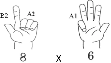 Gambar 3.2. Langkah pengerjaan metode jarimatika 