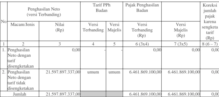 tabel nilai koreksi pajak akibat sengketa tarif