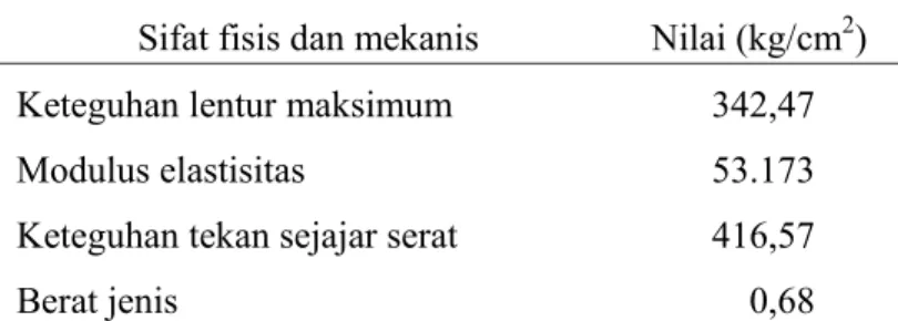 Tabel 2. Sifat fisis dan mekanis bambu betung  Sifat fisis dan mekanis  Nilai (kg/cm 2 )  Keteguhan lentur maksimum 