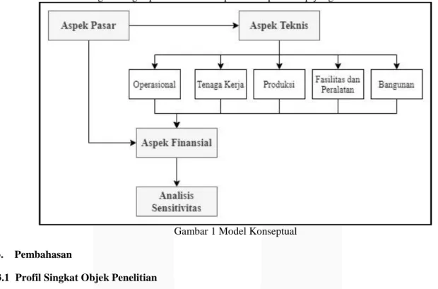 Gambar 1 Model Konseptual  3.  Pembahasan 