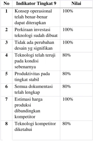 Tabel  2.  Indikator  Tingkat  9  Ayam  Penyet  Bandung 