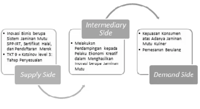 Gambar 5. Supply, Intermediary dan demand  side 