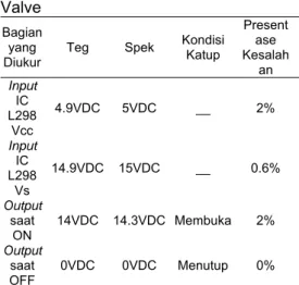 Tabel 2. Pengujian Driver Solenoid  Valve 