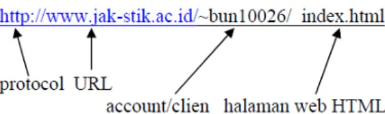 Gambar 1: Hubungan antar Protocol, Address dan HTML