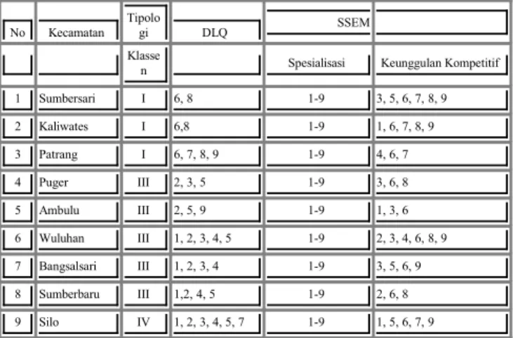 Tabel 4.8. Matriks Gabungan antara Tiga Metode analisis (Tipologi   Klassen,   DLQ   dan   SSEM)   Per   Kecamatan Kabupaten Jember