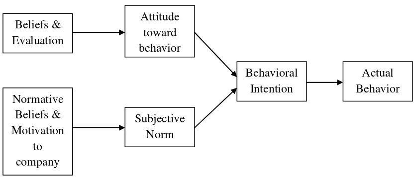 Gambar 2.1 Theory of Reason Action (TRA) 