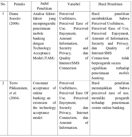 Tabel 2.1 Tinjauan Penelitian Terdahulu 
