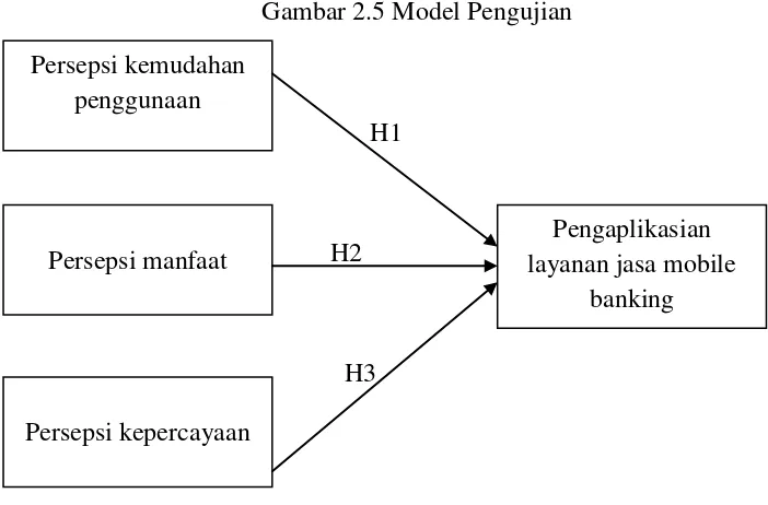 Gambar 2.5 Model Pengujian 