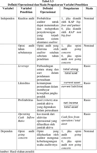 Tabel 3.3 Definisi Operasional dan Skala Pengukuran Variabel Penelitian 