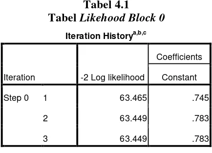 Tabel Tabel 4.2 Likehood Block 1 