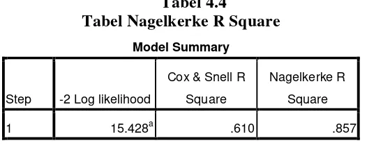 Tabel Nagelkerke R SquareTabel 4.4  