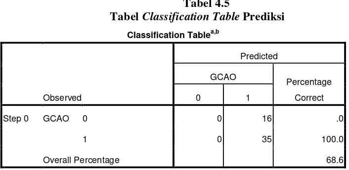 Tabel Tabel 4.5 Classification Table Prediksi 