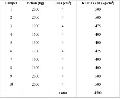 Tabel IV.3 Hasil Pengujian Kuat Tekan Sejajar Serat 