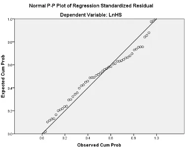 Grafik Gambar 4.2 Normal P-Plot 