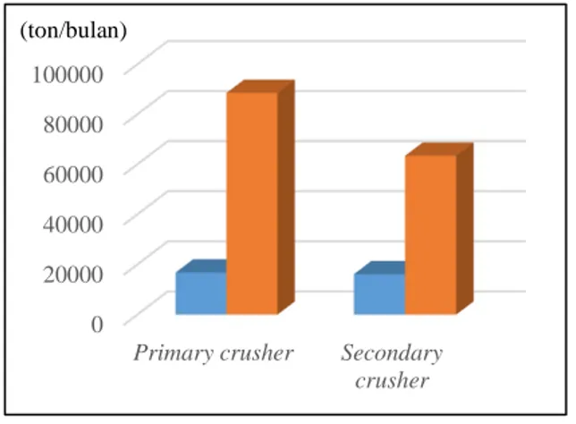 Tabel 8. Produksi unit secondary crusher setelah  peningkatan laju pengumpanan 