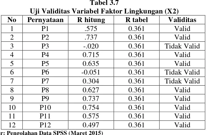 Tabel 3.8 Uji Validitas Variabel Faktor Lingkungan (X2) 