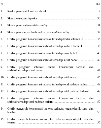 Grafik pengaruh konsentrasi tapioka terhadap kadar vitamin C  ...............   36 