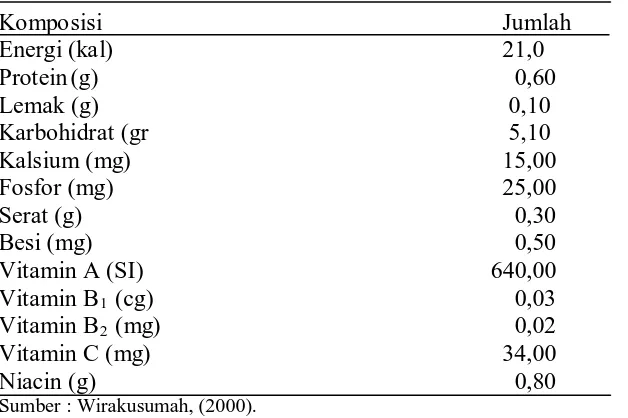 Tabel 1. Komposisi kimia buah melon/ 100 g bahan  