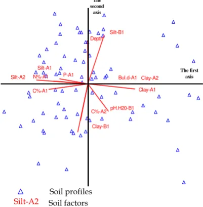 Table 1. Percentage of variance and eigenvalues of PCA axes 