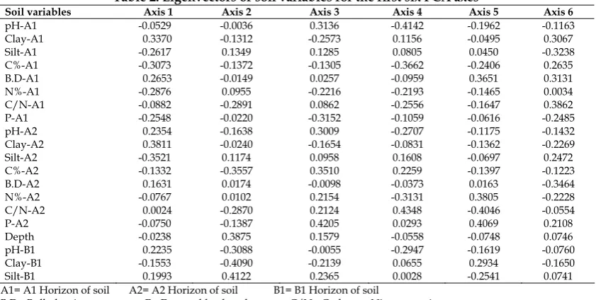 Table 2. Eigenvectors of soil variables for the first six PCA axes Axis 1 Axis 2 Axis 3 Axis 4 Axis 5 