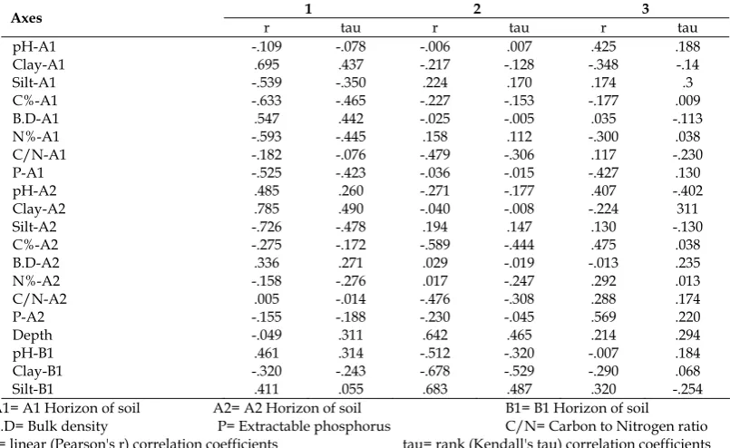 Table 3. Pearson and Kendall correlations between soil variables and PCA axes 1 2 3 