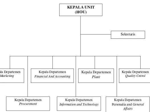 Gambar 4.1 Struktur Organisasi PT. Indojaya Agrinusa, Tbk 
