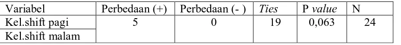 Tabel 9. Hasil Uji Tanda ( Sign Test ) 