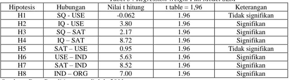 Tabel 3 : Regression Weight Full Model SEM 