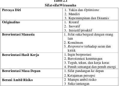 Tabel 2.1 Sifat-sifatWirausaha 