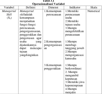 Tabel 3.1 Operasionalisasi Variabel 