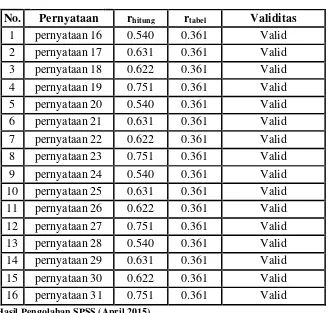 Tabel 3.5 Uji Validitas 