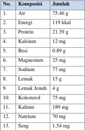 Tabel 2. 2Kandungan Gizi Daging Ayam per 100g 