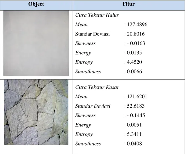 Tabel 2. 4 Perbandingan citra tekstur halus dengan citra tekstur kasar  Dari hasil perbandingan citra tekstur halus dengan citra tekstur kasar di atas dapat  kita  lihat  bahwa  terdapat  perbedaan  hasil  ekstraksi  fitur  tekstur  terhadap  kedua  citra 