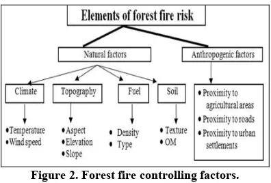 Figure 2. Forest fire controlling factors. 