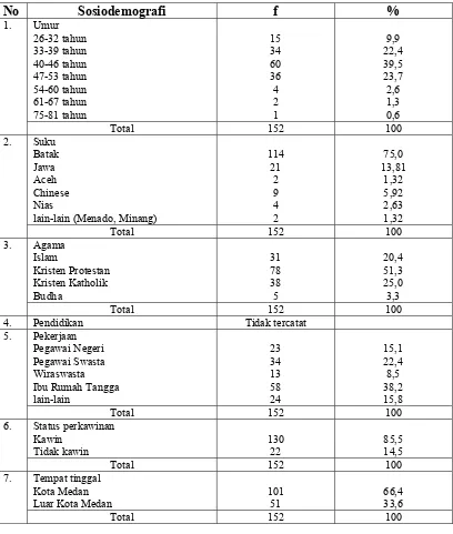 Tabel 5.2.  Distribusi Proporsi Penderita Mioma Uteri Rawat Inap Berdasarkan Sosiodemografi di RS Santa Elisabeth Medan tahun 2004-2008
