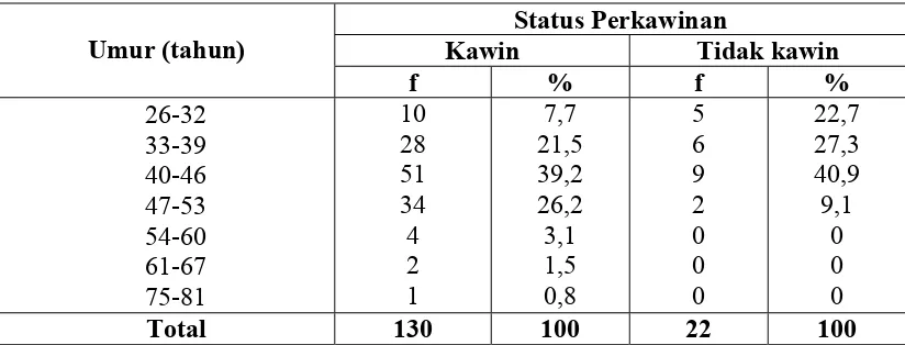 Tabel 5.3.  Distribusi Proporsi Status Perkawinan Penderita Mioma Uteri Berdasarkan Umur di RS Santa Elisabeth Medan tahun 2004-2008