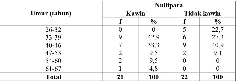 Tabel 5.4.  Distribusi Proporsi Penderita Mioma Uteri Rawat Inap Berdasarkan Paritas di RS Santa Elisabeth Medan tahun 2004-2008