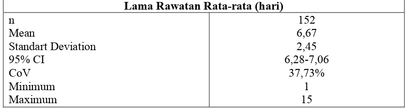 Tabel 5.15.  Distribusi Proporsi Penderita Mioma Uteri Rawat Inap Berdasarkan Keadaan Sewaktu Pulang di RS Santa Elisabeth Medan tahun 2004-2008