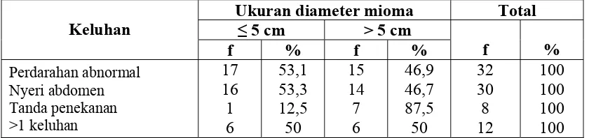 Tabel 5.16.  Ukuran Diameter Mioma Penderita Mioma Uteri Berdasarkan Keluhan yang Dirawat Inap di RS Santa Elisabeth Medan tahun 2004-2008