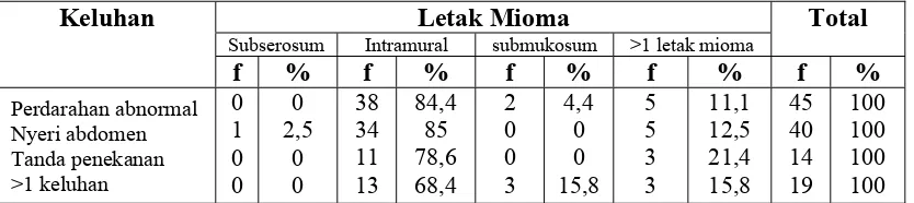 Tabel 5.17.  Letak Mioma Penderita Mioma Uteri Berdasarkan Keluhan yang Dirawat Inap di RS Santa Elisabeth Medan tahun 2004-2008