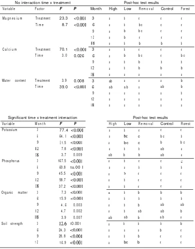 Table  1.Results of ANOVAs  of soil nutrients, organic matter, water content, and soil pH  of soil sampled O-8 cmin four gap treatments and forest plots at 5 times following bums