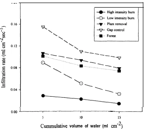 Figure  3.Soil pH, air-dry water content, and organic matter contentmeasured in soil (O-8 cm depth) in the four treatments and under-story forest sites at five sampling times over an 1%month  periodfollowing burns