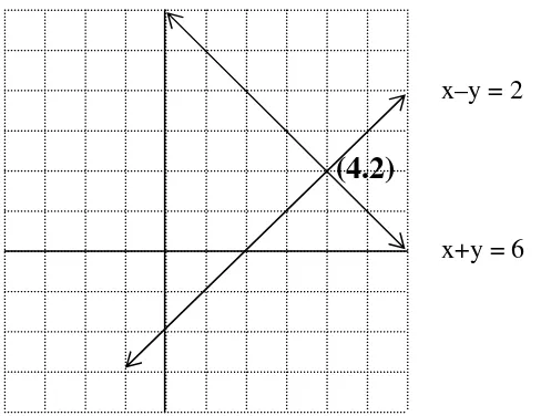 Grafik kedua persamaan tersebut akan berpotongan di titik (4,2) yang merupakan 