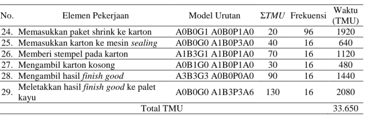 Tabel 4. Perhitungan Elemen Kerja Usulan dengan Metode MOST 