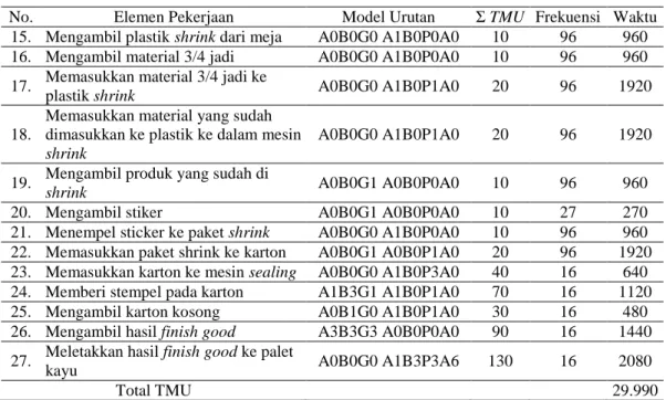 Tabel 5. Perbandingan antara Metode Kerja Sekarang dengan Metode Kerja Usulan  Pembanding  Metode Kerja Saat Ini 